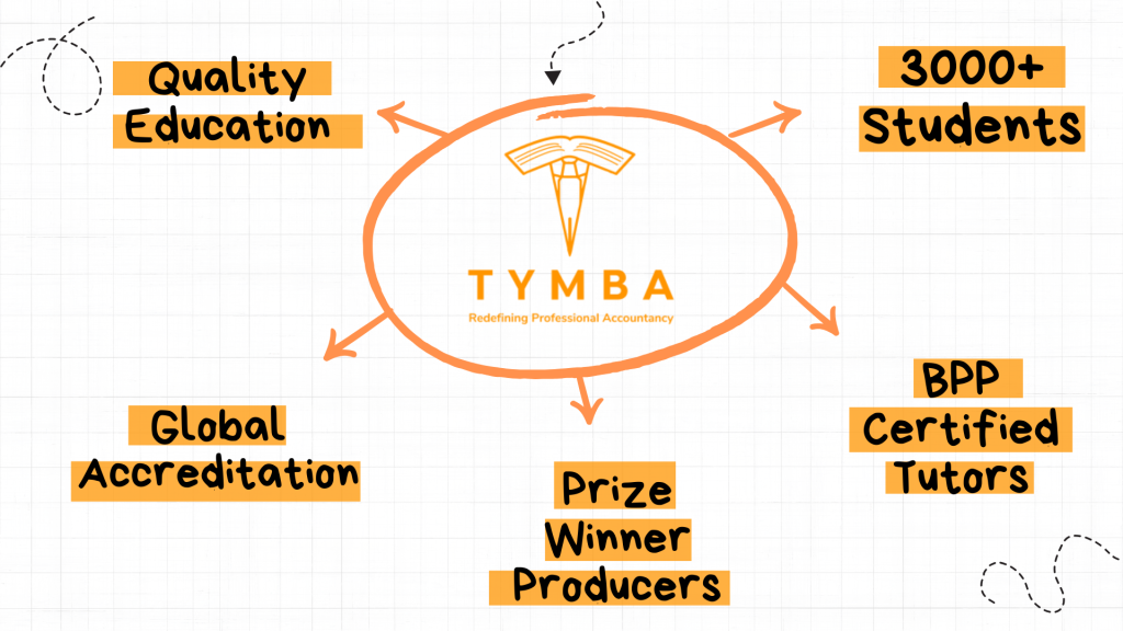 TYMBA 5 strengths mindmap